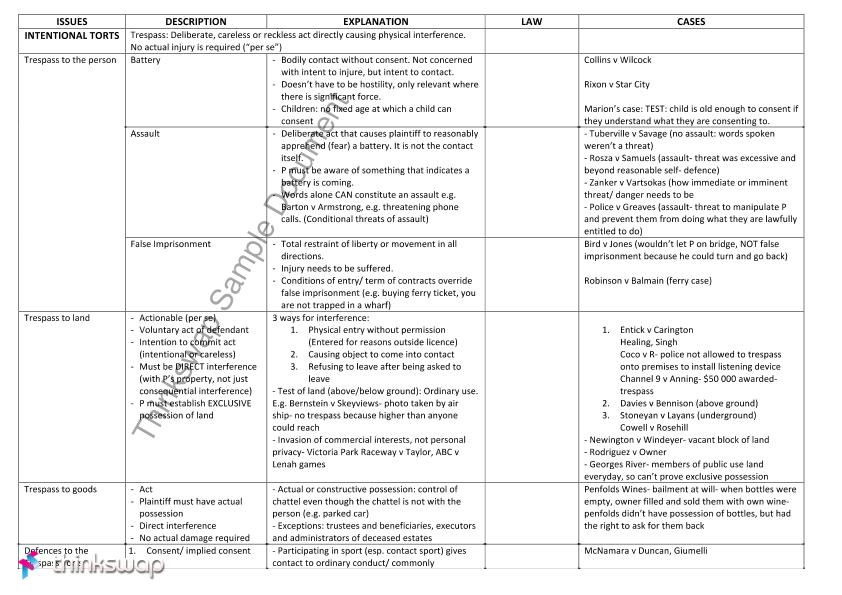 Final exam summary guide | 70311 - Torts - UTS | Thinkswap